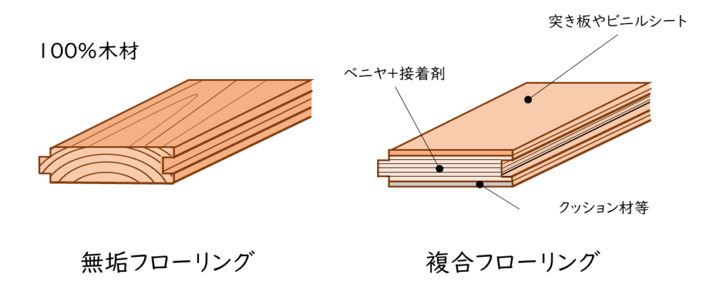 図：無垢フローリングと複合フローリングの構造の比較